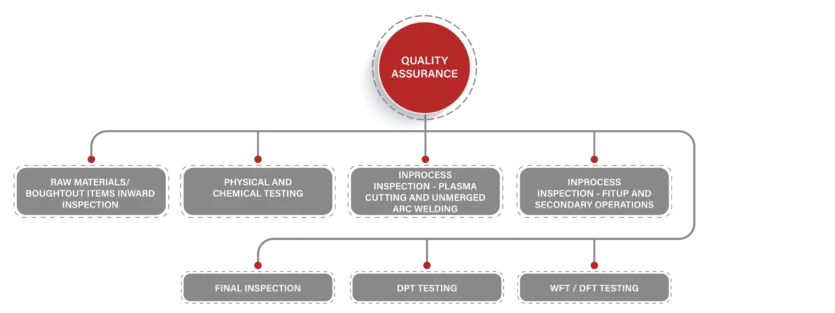 Quality Assurance Workflow Diagram