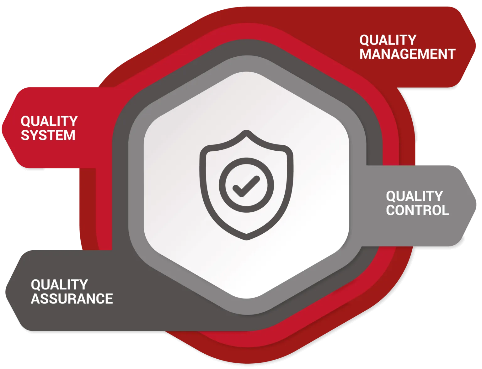 Quality System Management